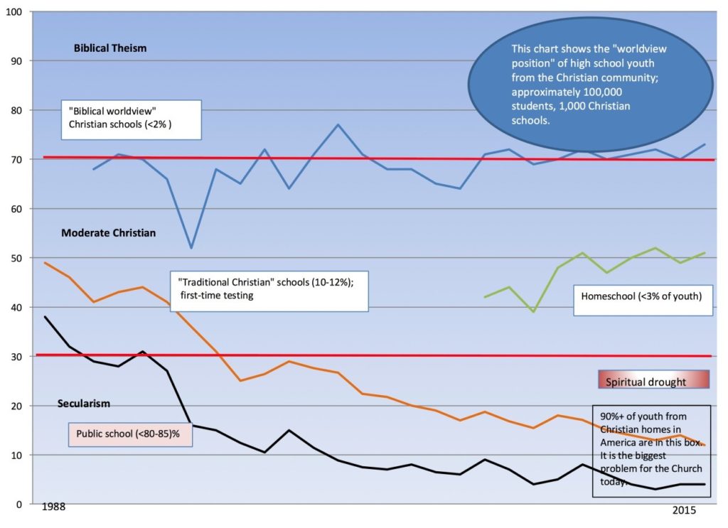 Christian Education vs Public School chart